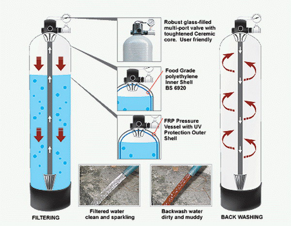 Memanfaatkan Filter Air